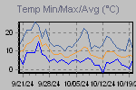 Temp Min/Max Graph Thumbnail