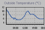 Temperature Graph Thumbnail
