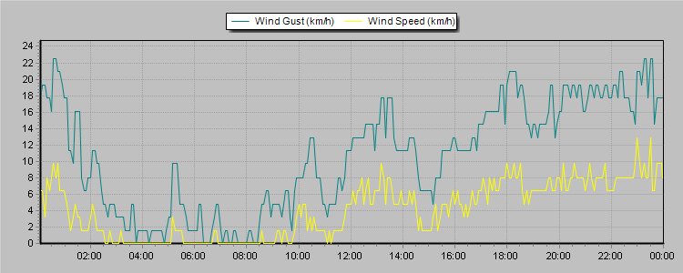 Weather Graphs