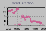 Wind Direction Thumbnail