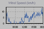 Wind Graph Thumbnail