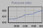 Pressure Graph Thumbnail