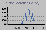 Solar Graph Thumbnail