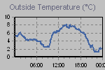 Temperature Graph Thumbnail