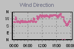 Wind Direction Thumbnail