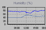 Humidity Graph Thumbnail