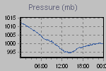 Pressure Graph Thumbnail
