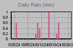 Daily Rain Graph Thumbnail