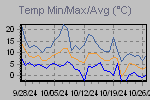 Temp Min/Max Graph Thumbnail