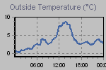Temperature Graph Thumbnail