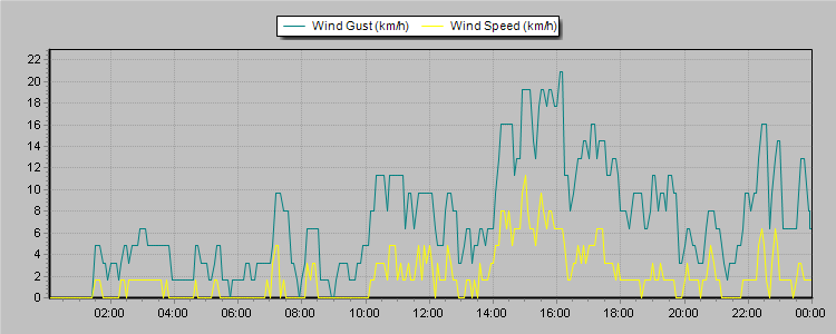 Weather Graphs