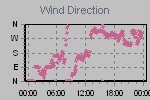 Wind Direction Thumbnail