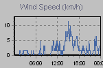 Wind Graph Thumbnail