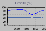 Humidity Graph Thumbnail