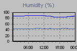 Humidity Graph Thumbnail