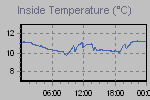 Inside Temperature Graph Thumbnail