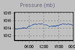 Pressure Graph Thumbnail