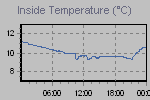 Inside Temperature Graph Thumbnail