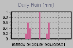 Daily Rain Graph Thumbnail