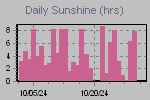 Sunshine Hours Thumbnail