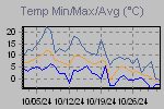 Temp Min/Max Graph Thumbnail