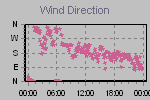 Wind Direction Thumbnail