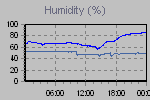 Humidity Graph Thumbnail