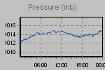 Pressure Graph Thumbnail