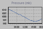 Pressure Graph Thumbnail