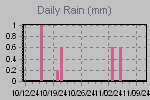 Daily Rain Graph Thumbnail