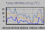Temp Min/Max Graph Thumbnail