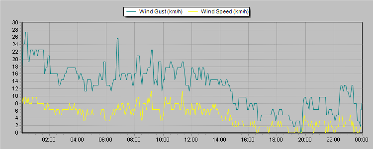 Weather Graphs