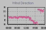 Wind Direction Thumbnail