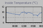 Inside Temperature Graph Thumbnail
