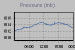 Pressure Graph Thumbnail