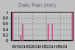 Daily Rain Graph Thumbnail