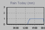 Today's Rainfall Graph Thumbnail