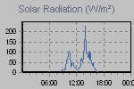 Solar Graph Thumbnail