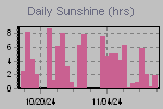 Sunshine Hours Thumbnail