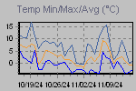 Temp Min/Max Graph Thumbnail