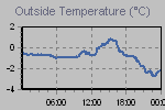 Temperature Graph Thumbnail