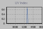 Ultraviolet Graph Thumbnail