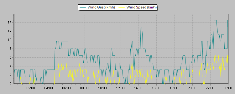 Weather Graphs