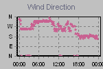Wind Direction Thumbnail