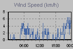 Wind Graph Thumbnail