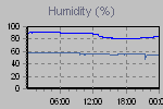 Humidity Graph Thumbnail