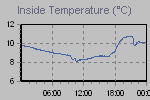 Inside Temperature Graph Thumbnail