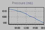 Pressure Graph Thumbnail