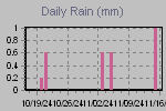 Daily Rain Graph Thumbnail