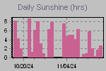 Sunshine Hours Thumbnail